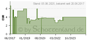 Preistrend fr HAUHECHELWURZEL geschnitten (11309930)