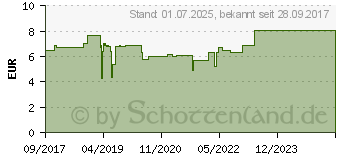 Preistrend fr ES-KOMPRESSEN unsteril 7,5x7,5 cm 8fach (11313759)