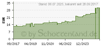 Preistrend fr ROLTA soft Synth.-Wattebinde 6 cmx3 m (11313883)