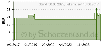 Preistrend fr GLUCOMEN areo Sensor Teststreifen (11320251)