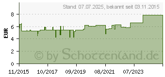 Preistrend fr REPHADERM Balsam (11321003)