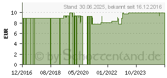 Preistrend fr KOLLOIDALES SILBER 10 ppm flssig (11321397)