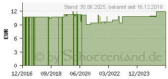 Preistrend fr KOLLOIDALES SILBER 25 ppm flssig (11321428)