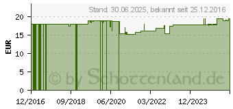 Preistrend fr KOLLOIDALES SILBER 25 ppm flssig (11321434)