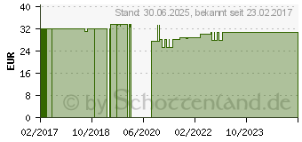 Preistrend fr KOLLOIDALES SILBER 25 ppm flssig (11321440)