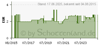 Preistrend fr ATRIX intensive Schutzcreme Tube (11324177)