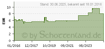 Preistrend fr VIVIDRIN ectoin EDO Augentropfen (11331415)