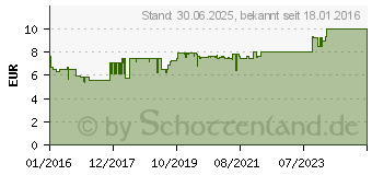 Preistrend fr VIVIDRIN ectoin MDO Augentropfen (11331444)