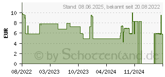 Preistrend fr IMMUN ACTIVE+D3 Denk Pulver (11340845)