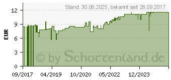 Preistrend fr KERRASOL Wundspray (11341106)