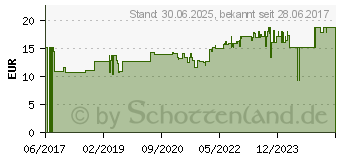 Preistrend fr KERRASOL Wundspllsung (11341129)