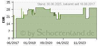 Preistrend fr KERRASOL Wundsprhgel (11341135)