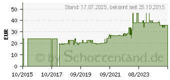 Preistrend fr CERASCREEN Cholesterin Test-Kit (11343683)