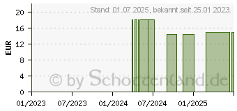 Preistrend fr FREKA SONDE Ch 8 80 cm ENFit (11345400)