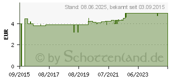 Preistrend fr INGWER PASTILLEN Dr.Muches zuckerfrei (11348278)