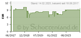 Preistrend fr ALPENKRUTER Emulsie (11349438)