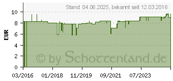 Preistrend fr PEDIMOL Balsam (11349450)