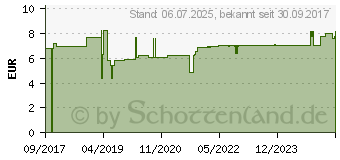 Preistrend fr ROSSKASTANIEN WEINLAUB Gel (11349510)