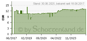 Preistrend fr L-ARGININ+OPC 600 mg Kapseln (11349898)