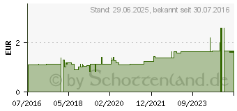 Preistrend fr SALMIX Salmiakpulver salzig (11350915)