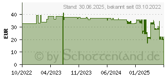 Preistrend fr MOLICARE Slip extra plus Gr.L (11351760)