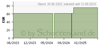 Preistrend fr LAVENDEL BIO bulgarisch therisches l (11352156)