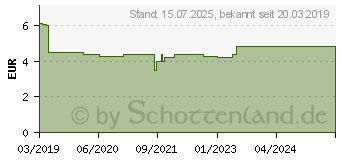 Preistrend fr BENZOE SIAM 20% Bio l (11352274)