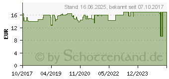 Preistrend fr AVENE Hydrance reichhaltig Feuchtigkeitscreme (11352564)