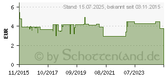 Preistrend fr BRONCHOFIT Efeu-Hustensaft 0,87 g/100 ml FLE (11352630)