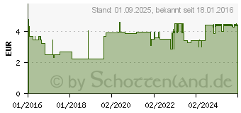 Preistrend fr BROMUC akut 600 mg Hustenlser Plv.z.H.e.L.z.Einn. (11353144)