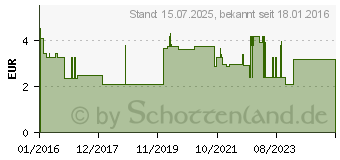 Preistrend fr BROMUC akut 200 mg Hustenlser Plv.z.H.e.L.z.Einn. (11353167)