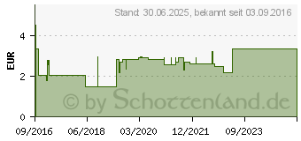 Preistrend fr DICLOFENAC PUREN Gel (11354132)