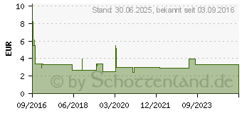 Preistrend fr DICLOFENAC PUREN Gel (11354149)