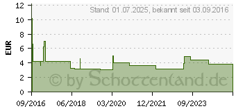 Preistrend fr DICLOFENAC PUREN Gel (11354155)