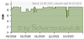 Preistrend fr FREI L ReinigungsMilch (11359046)