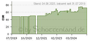 Preistrend fr URGOMULL fein 10 cmx4 m (11361043)