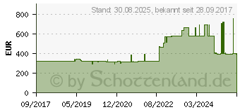 Preistrend fr CUTIMED Sorbion SANA Wundauflage 12x22 cm (11361623)