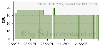 Preistrend fr CANDIDASE Kapseln (11362491)