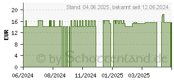 Preistrend fr ULMENRINDEN Tropfen zum Einnehmen (11366081)