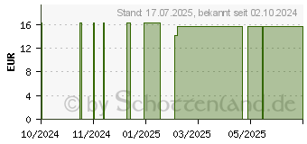 Preistrend fr WEISSDORNBLTEN Tropfen zum Einnehmen (11366141)