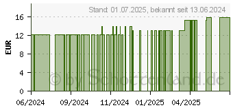 Preistrend fr EUKALYPTUS TROPFEN zum Einnehmen (11366543)