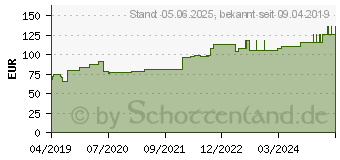 Preistrend fr HYDROCOLL thin Wundverband 10x10 cm (11367293)