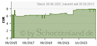 Preistrend fr INGWERTROPFEN m.Thymian Dr.Muches (11368424)