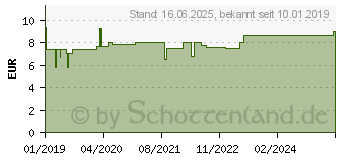 Preistrend fr ARNICA/HYPOPHYSIS/PLUMBUM comp.A Globuli (11369725)