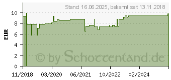 Preistrend fr ARNICA/EPIPHYSIS/PLUMBUM comp.B Globuli (11369731)