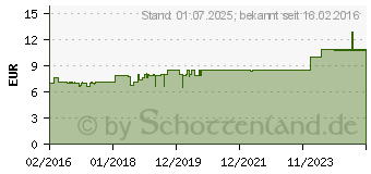 Preistrend fr DUREX play wrmend Gleit- und Erlebnisgel (11377848)