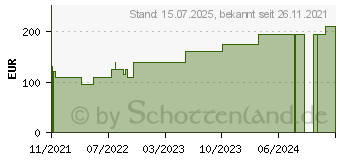 Preistrend fr BIATAIN Silicone Schaumverband 15x15 cm (11381554)