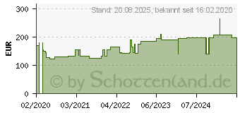 Preistrend fr HYDROCOLL sacral Wundverband 12x18 cm (11382571)