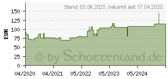 Preistrend fr HYDROCOLL thin Wundverband 10x10 cm (11382588)