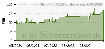 Preistrend fr HYDROCOLL thin Wundverband 7,5x7,5 cm (11382602)